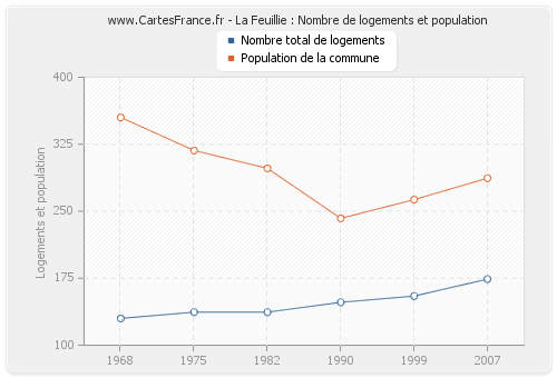 La Feuillie : Nombre de logements et population